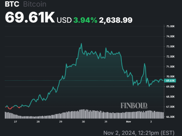 AI sets date when Bitcoin will hit $100,000