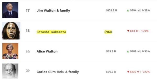 Satoshi Nakamoto is now the 18th richest person in the world