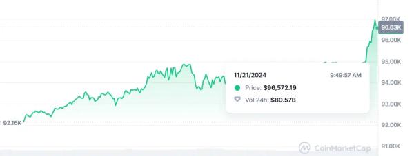 Bitcoin Tops ATH of $96,958; Polymarket, Kalshi BTC Odds Rise