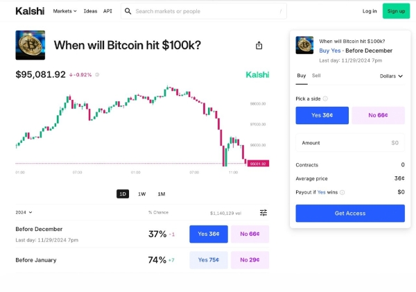 Can BTC Hit Six Digits? Exploring Bitcoin’s $100K Predictions With Kalshi and Polymarket Insights