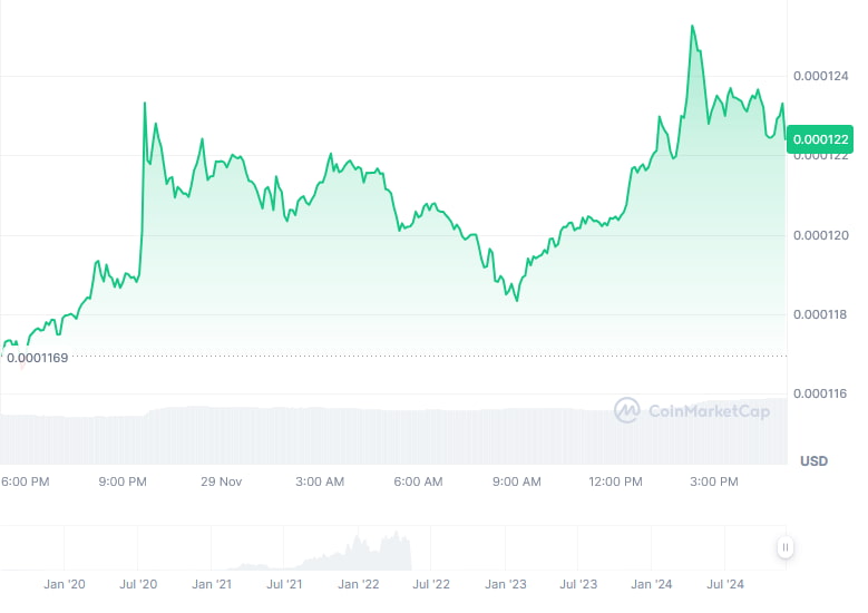 LUNC price daily chart. Source: CoinMarketCap
