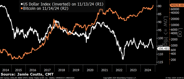 Real Vision Analyst Jamie Coutts Issues Bitcoin Warning Amid Strong Dollar Rally, Says Macro Backdrop Soured