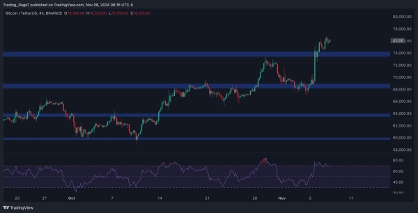 Bitcoin Price Analysis: BTC Bulls Eye $80K Following 8% Weekly Surge