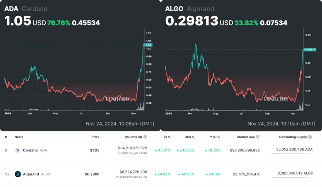 Cardano (ADA) and Algorand (ALGO) price and market cap. Source: Finbold (top) and CoinMarketCap (bottom)