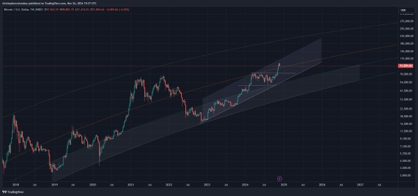 Bitcoin Hasn’t Yet Reached Parabolic Phase, According to Trader That Called 2021 Crypto Collapse