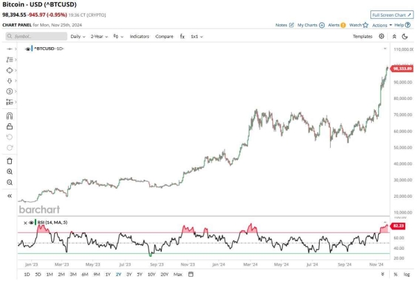 This indicator is a clear sign of Bitcoin surging past $100,000