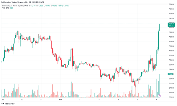 Is the Bitcoin (BTC) Price on the Verge of a Massive Rally?