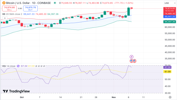 Bitcoin ‘Playing as Predicted’ as Analysts Eye $85K After $71K Retracement