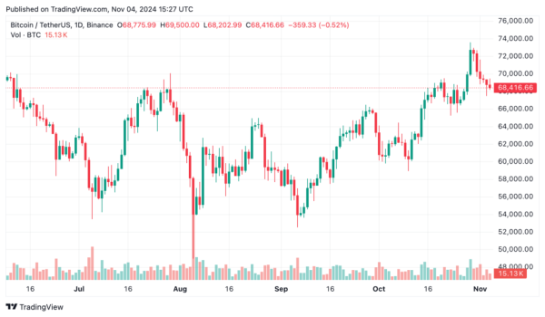 As U.S. votes, Bitcoin flirts with $70k — which way will it break?