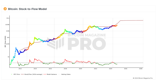 The Truth About Bitcoin Price Models: Stock-to-Flow, Power Law, and Beyond