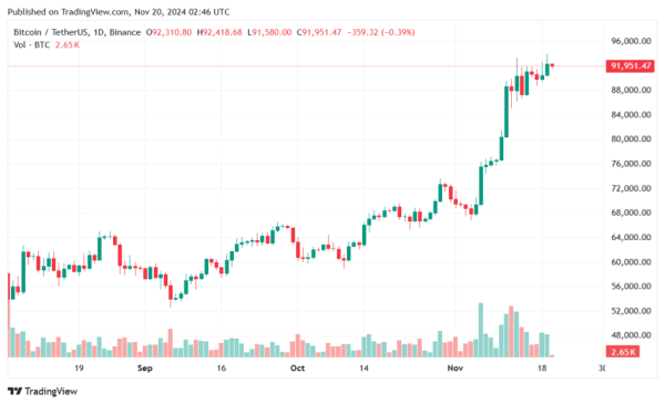 IBIT trading options launch, Bitcoin tap new all-time high $94k