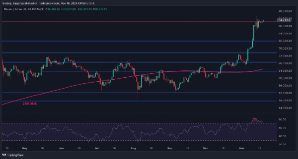 Bitcoin Price Analysis: Consolidation Nears its End as BTC Prepares for New All-Time High