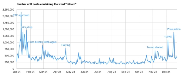 Bitcoin's X popularity grew 65% YoY in 2024 - 1