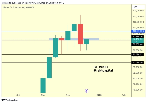 Additional Downside for Bitcoin To Be Expected As Resistance Remains Strong, According to Analyst