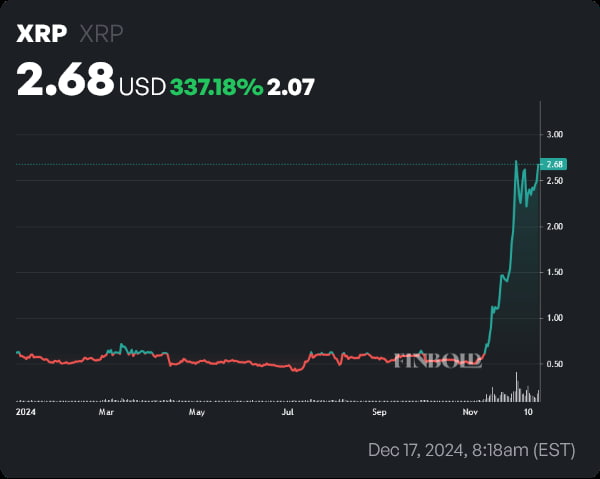 XRP price YTD chart. Source: Finbold