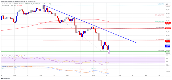 Bitcoin Decline Continues: Are Bulls Losing Control?