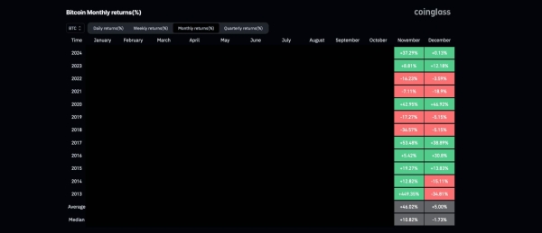 Bitcoin price prediction for December, according to BTC historical returns