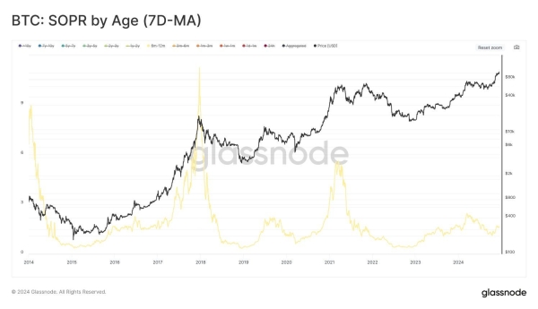 Bitcoin Demand Hits 3-Year High; Signs of 2015-2018 Bull Run Reappear