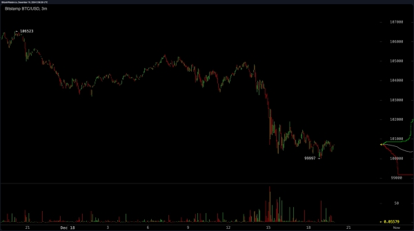 Bitcoin Hits $99,997 Low as Crypto Market Faces Sharp Declines