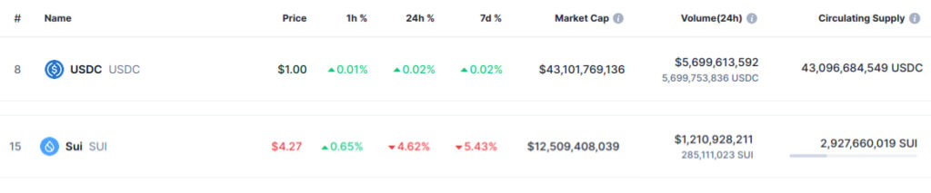 USDC and Sui market data. Source: CoinMarketCap