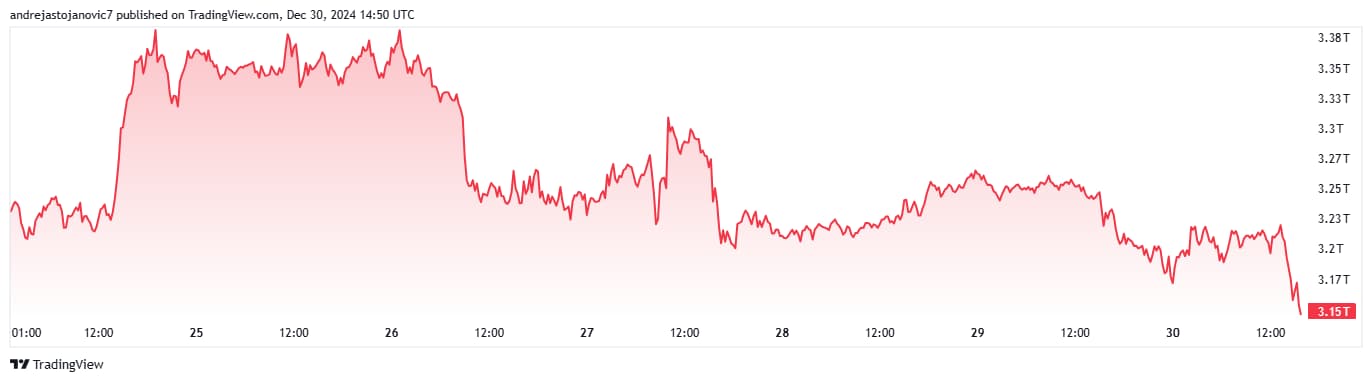 Crypto total valuation since Christmas Day.