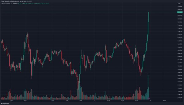 Bitcoin is on the Attack – We’re Above $ 98,000 Again – Here’s Why and Latest Data