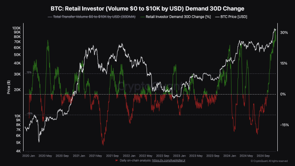 Bitcoin (BTC) Retail Boom Reaches 4-Year High, Rekindles Bullish Price Predictions