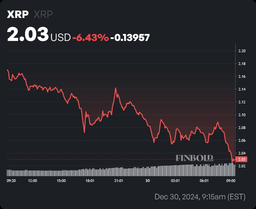 XRP price 1-day chart. Source: Finbold