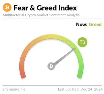 Bitcoin Sentiment Still Close To Extreme Greed: More Cooldown Needed For Bottom?