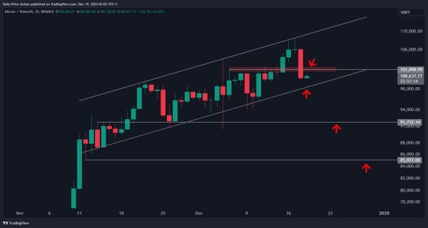 Analyst Justin Bennett Issues Bitcoin Alert, Says BTC Headed Lower if Bulls Lose Momentum – Here’s His Target