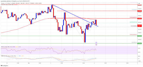 Bitcoin Price $95K Plateau: What’s Next for Crypto?