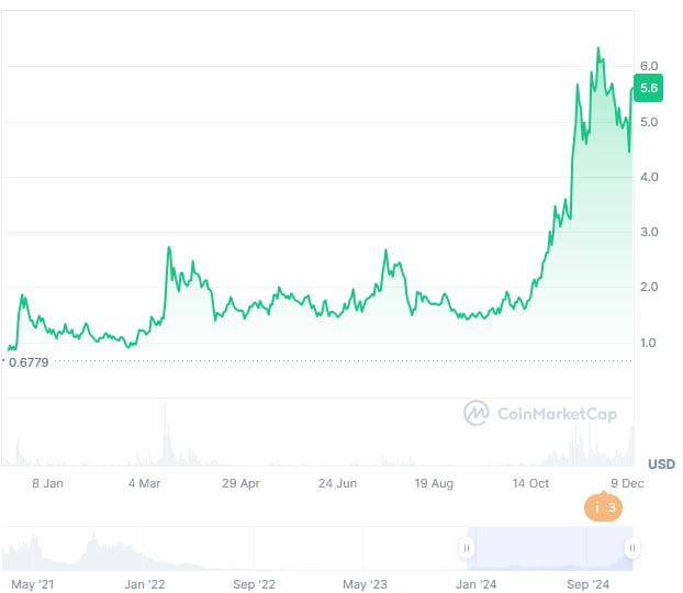 Raydium price 1-year chart. Source: CoinMarketCap