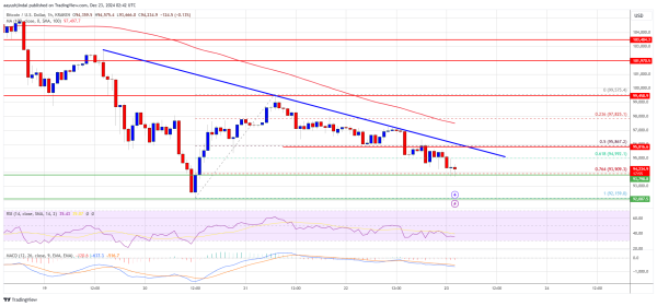 Bitcoin Price Under Pressure: Could The Slide Continue?