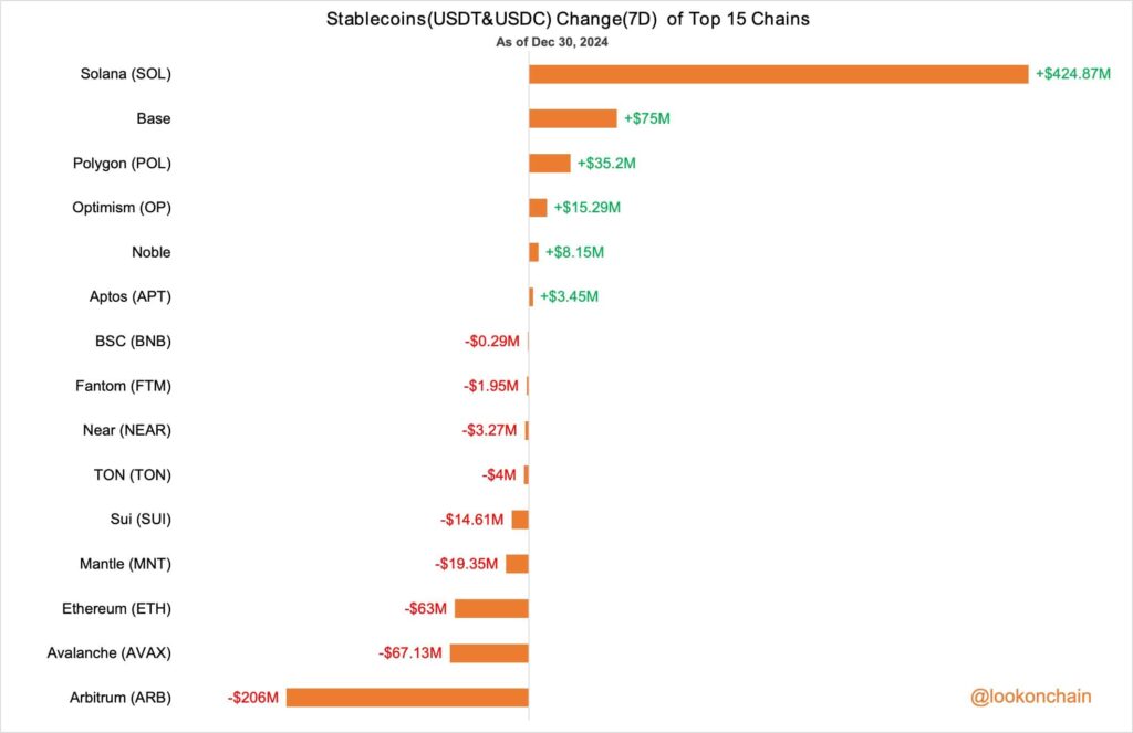 Stablecoins (USDT & USDC) change (7D) of top 15 chains. Source: Lookonchain - Solana leads.