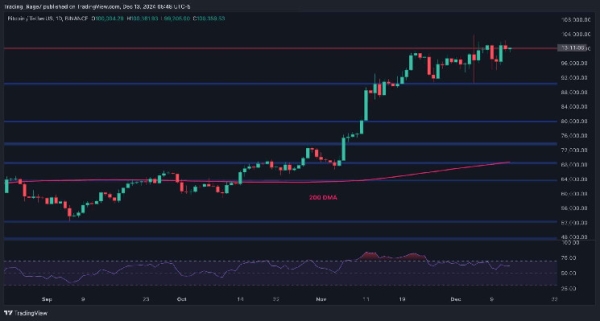 Bitcoin Price Analysis: BTC Breaks Above $100K, Is $120K Next?