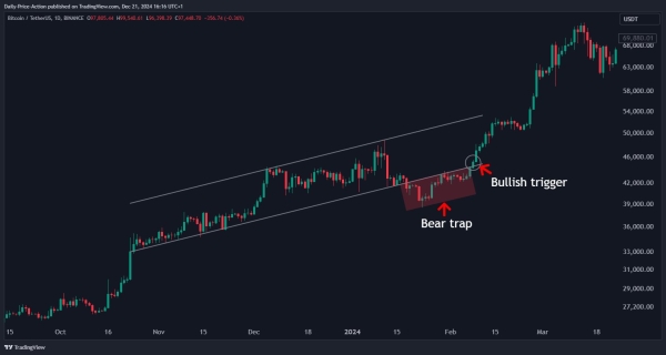 Bitcoin Flashing Bullish Pattern That Led to 100% Rally Earlier This Year, According to Analyst Justin Bennett