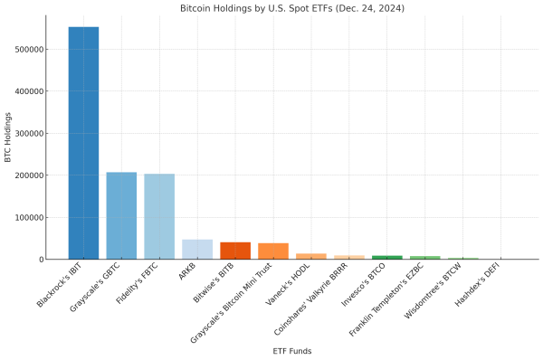 3 Crypto Titans—Blackrock, Grayscale, and Fidelity—Dominate 85% of US Bitcoin ETF Reserves