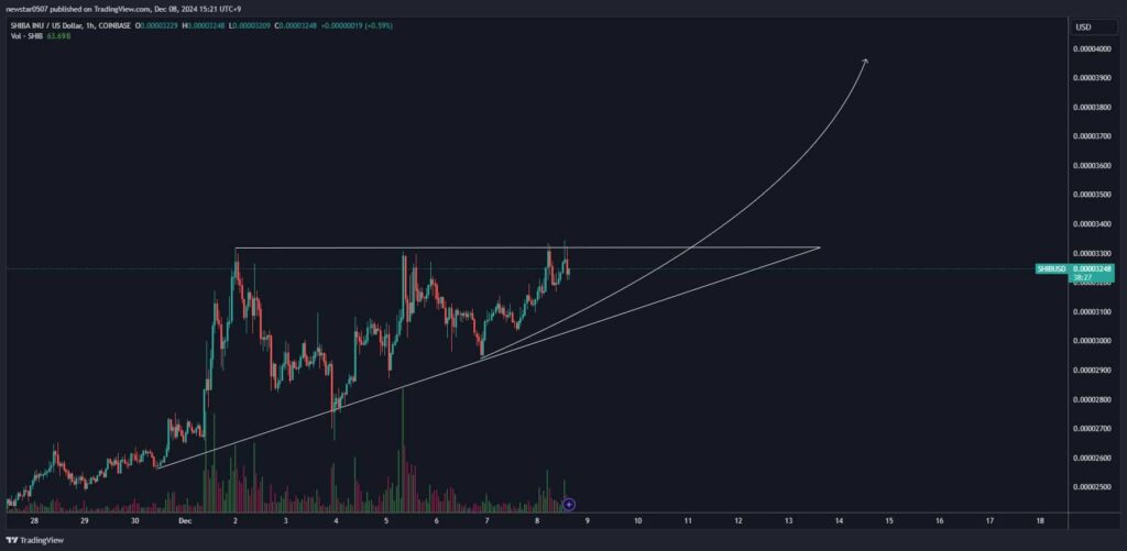 SHIB ascending triangle pattern. Source: CW on X