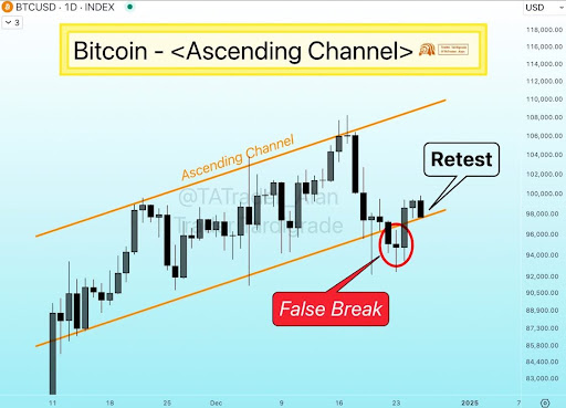 Bitcoin Price Retests Support Line After Crash Below $95,000, Here’s The Next Target