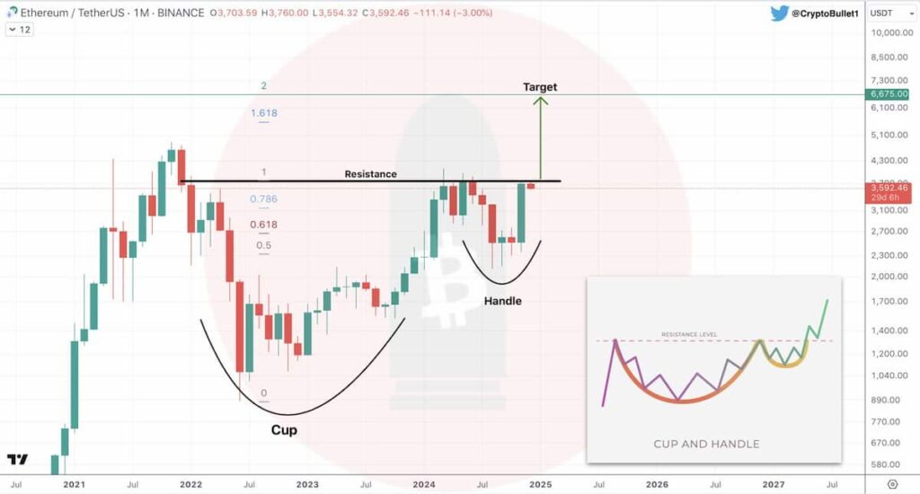 ETH cup and handle chart pattern. Source: CryptoBullet on X