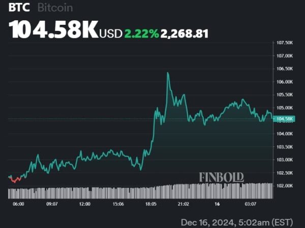 Bitcoin pumped to $106,000 on Sunday; Is a crash bound for Monday?