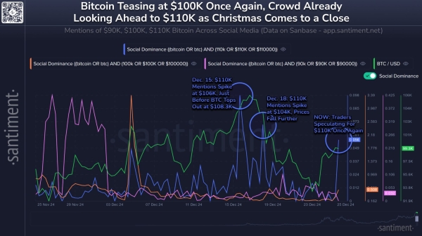 Bitcoin Traders Flip Bullish After Christmas Jump: Is $110K Finally Within Reach?