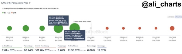 Bitcoin Investors Form Key Support Zone Critical To Bullish Run – Details