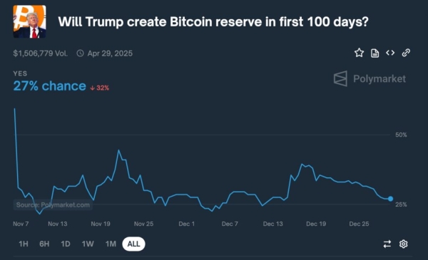 Polymarket odds of Trump approving strategic Bitcoin reserves fall to 27%