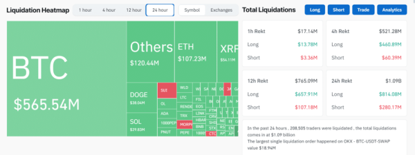 Bitcoin drop to $97k as the market liquidated $565 million - 1