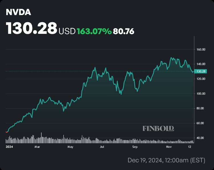 NVDA stock price YTD chart. Source: Finbold