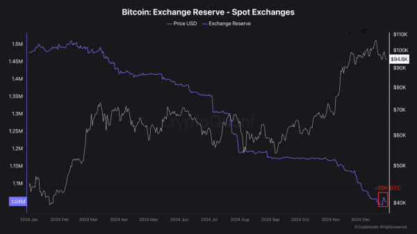 Bitcoin Exchange Reserves Surge: Are Traders Preparing For A Major Market Shift?