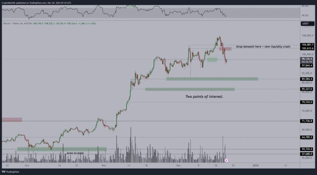 BTC price chart and analysis. Source: Michaël van de Poppe on X