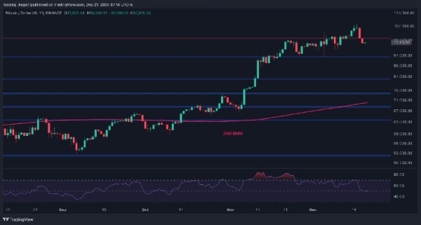 Bitcoin Price Analysis: Is BTC In Danger of Falling to $80,000 Soon?