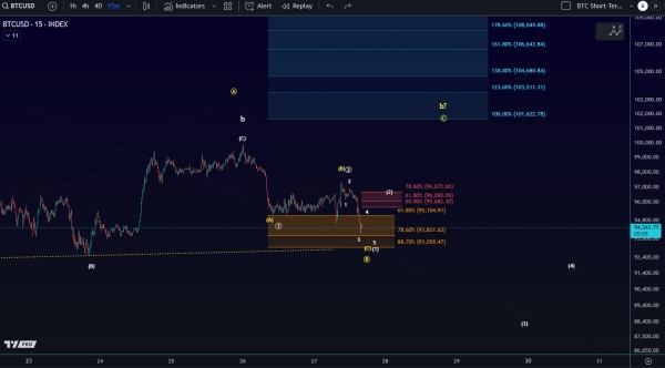 Bitcoin Next Move Hinges On Critical $96,600 Region – Here’s Why